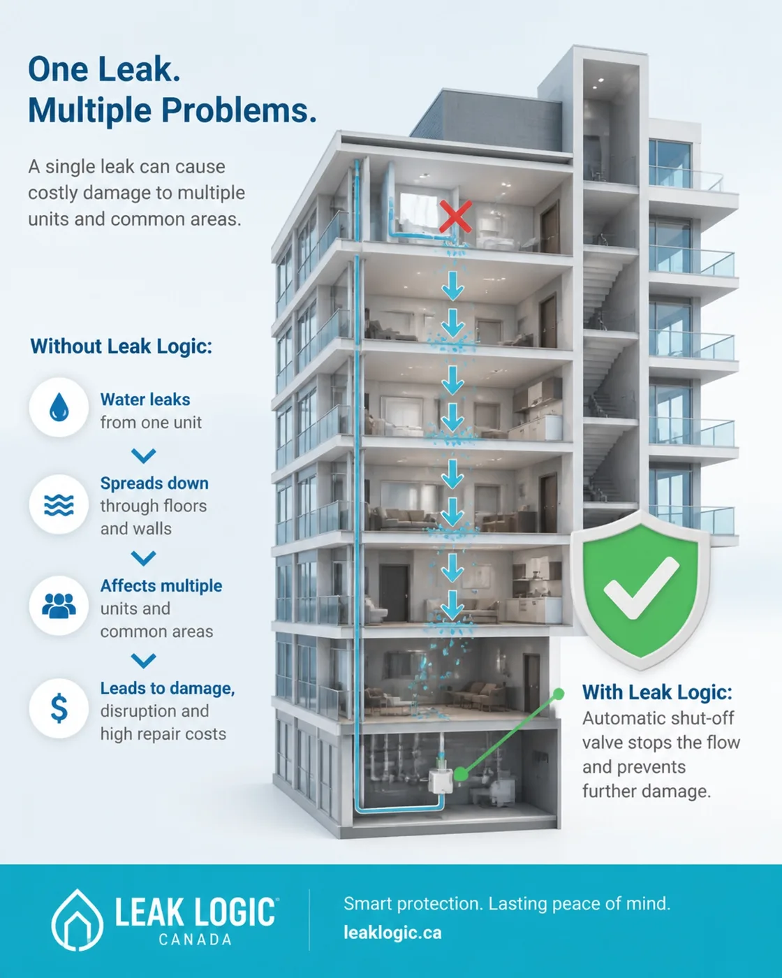 Infographic showing how a single high-rise leak cascades through multiple floors